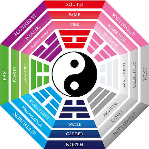 Bagua Map Feng Shui