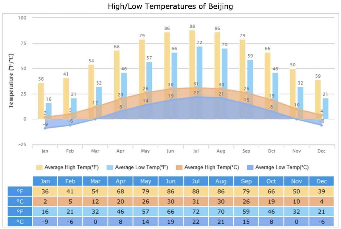 Great Wall Guide - Beijing Weather