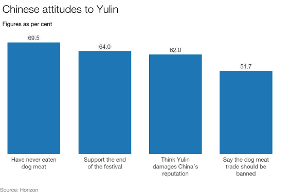 China's thoughts on the Dog meat trade - Poll by Horizon